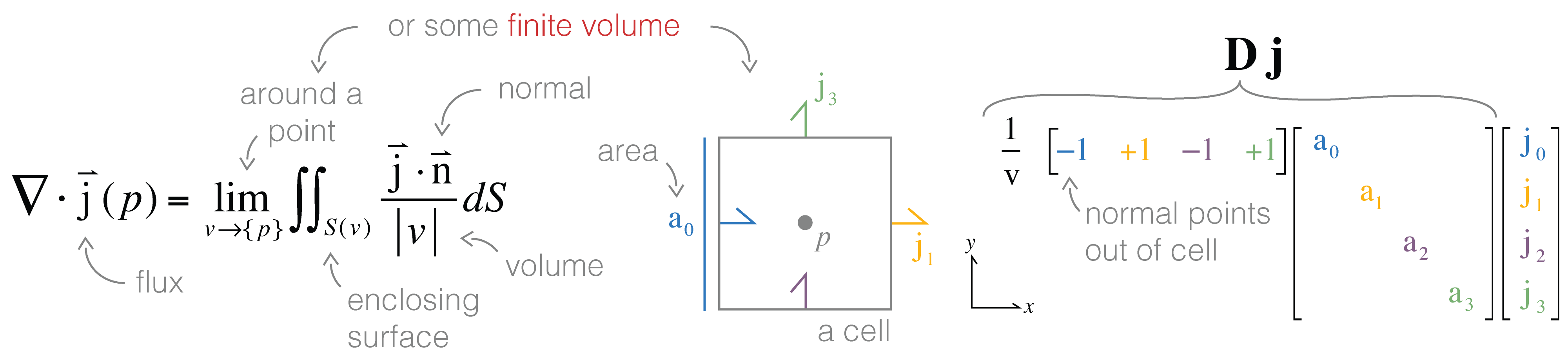 Geometrical definition of the divergence and the discretization.