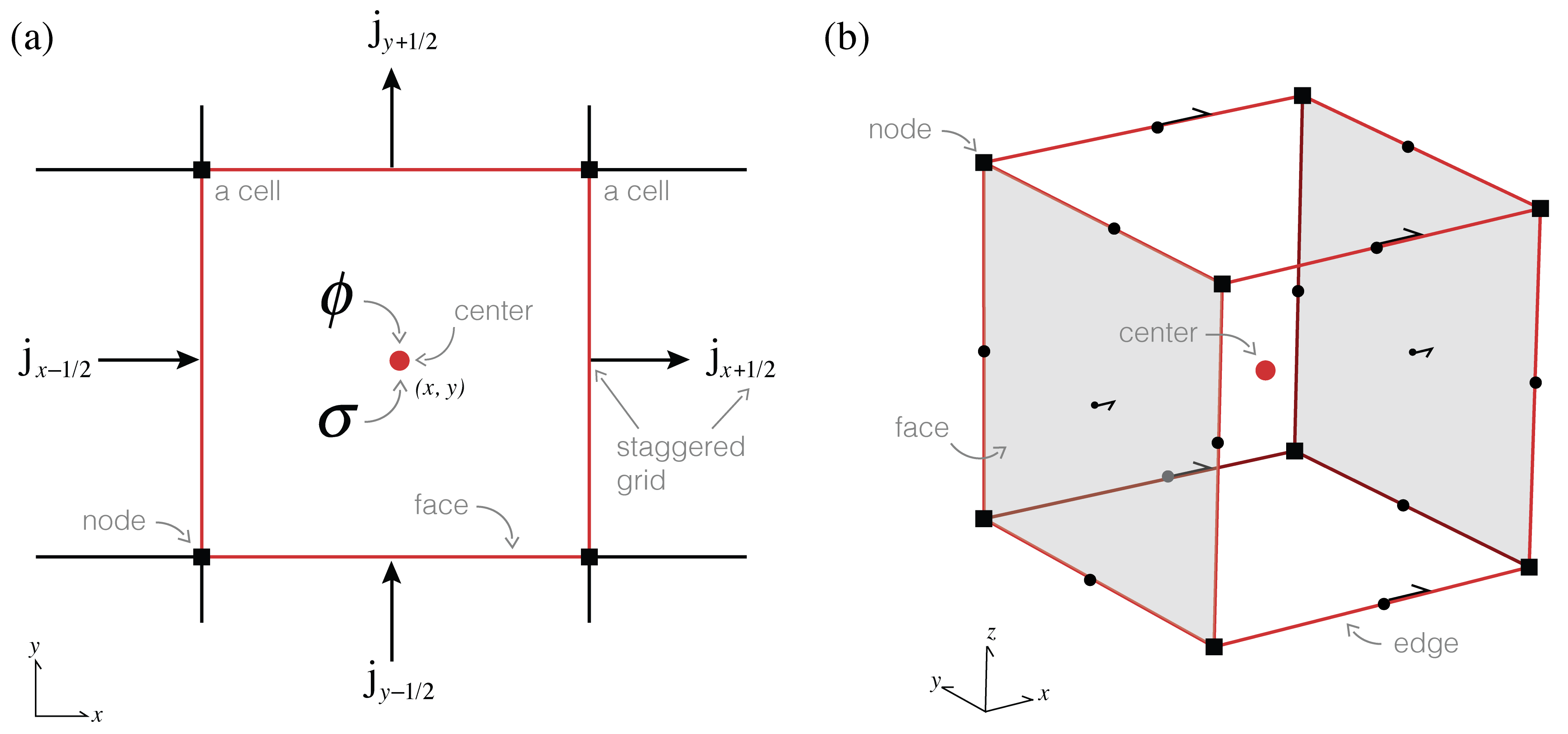 Anatomy of a finite volume cell.