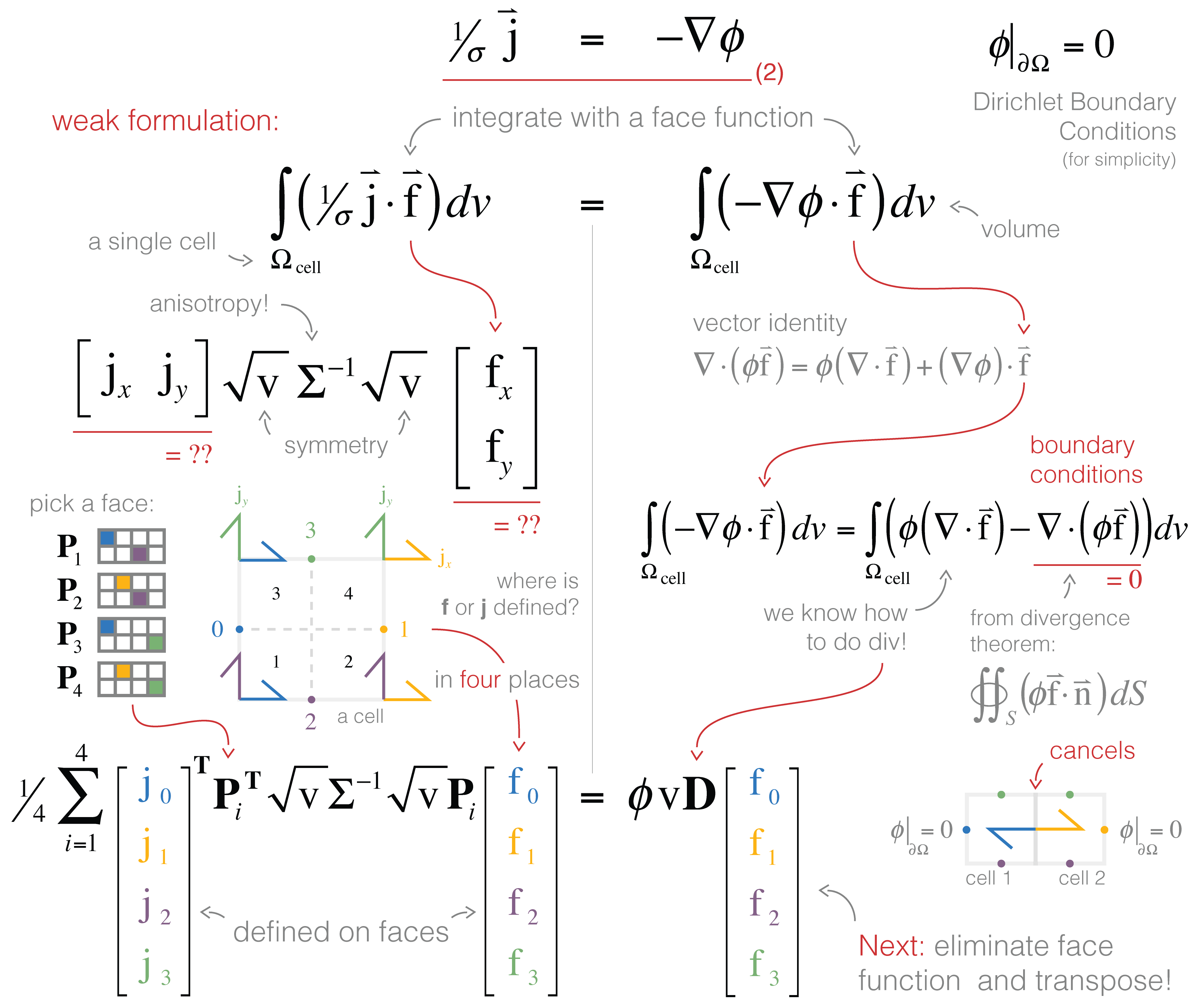 Discretization using the weak formulation and inner products.